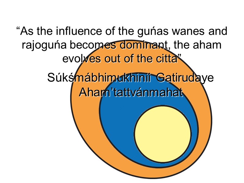 “As the influence of the guńas wanes and rajoguńa becomes dominant, the aham evolves